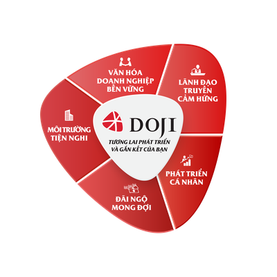 Logo Tập đoàn Vàng bạc Đá quý DOJI